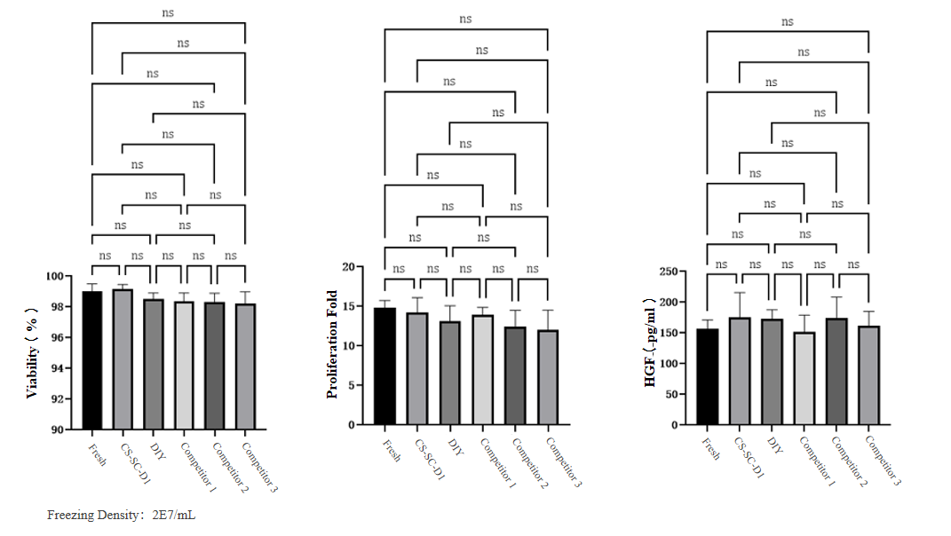 comparison-of-viability-proliferation-and-hgf-cytokine-secretion-after-freezing-and-thawing.png comparison-of-viability-proliferation-and-hgf-cytokine-secretion-after-freezing-and-thawing.png
