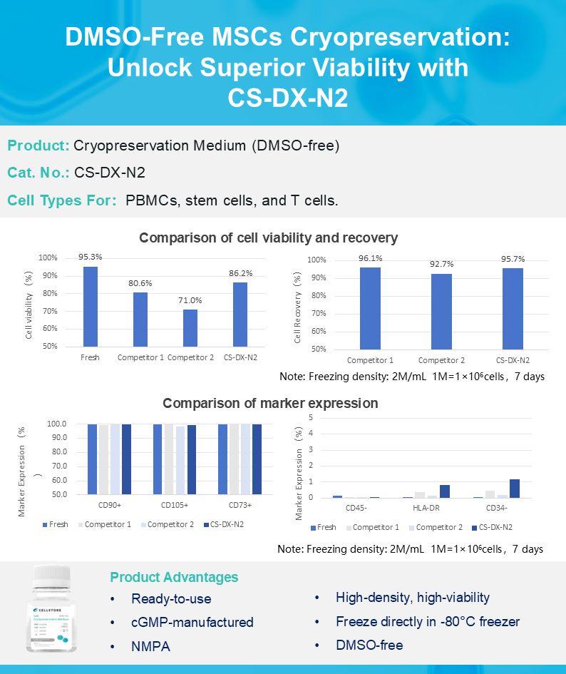 dmso-free-mscs-cryopreservation-unlock-superior-viability-with-cs-dx-n2.jpg dmso-free-mscs-cryopreservation-unlock-superior-viability-with-cs-dx-n2.jpg
