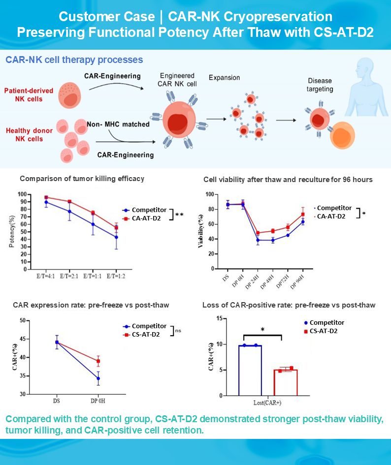 CAR-NK cryopreservation validation case with CS-AT-D2 CAR-NK cryopreservation validation case with CS-AT-D2