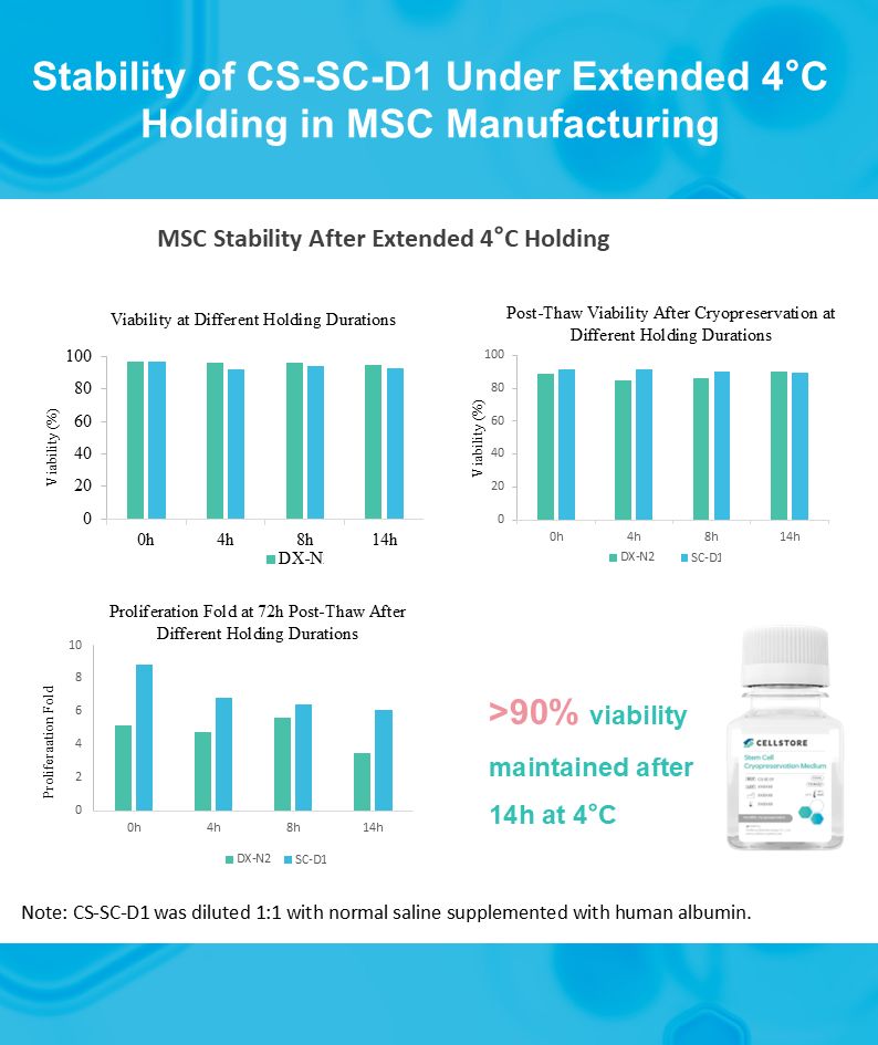Msc Stability After Extended 4 C Holding Msc Stability After Extended 4 C Holding